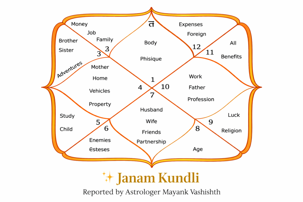 Janam Kundli